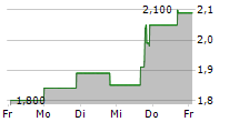 ESGL HOLDINGS LIMITED 5-Tage-Chart