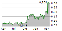 ESGOLD CORP Chart 1 Jahr