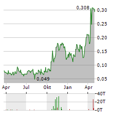 ESGOLD Aktie Chart 1 Jahr