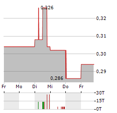 ESGOLD Aktie 5-Tage-Chart