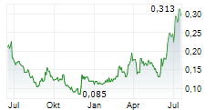 ESKAY MINING CORP Chart 1 Jahr