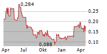 ESKAY MINING CORP Chart 1 Jahr