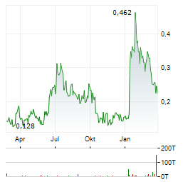 ESKAY MINING Aktie Chart 1 Jahr