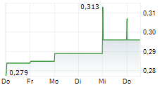 ESKAY MINING CORP 5-Tage-Chart