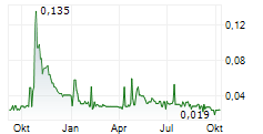 ESKER INFRASTRUCTURE CORP Chart 1 Jahr ESKER INFRASTRUCTURE CORP Chart 1 Jahr