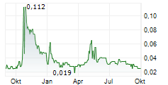 ESKER INFRASTRUCTURE CORP Chart 1 Jahr