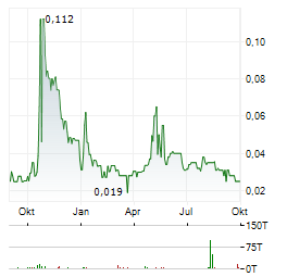 ESKER INFRASTRUCTURE Aktie Chart 1 Jahr