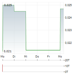 ESKER INFRASTRUCTURE Aktie 5-Tage-Chart