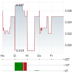 ESKER INFRASTRUCTURE Aktie 5-Tage-Chart