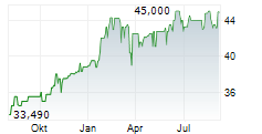 ESKOM HOLDINGS SOC LIMITED Chart 1 Jahr