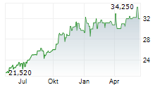 ESKOM HOLDINGS SOC LIMITED Chart 1 Jahr