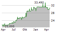 ESKOM HOLDINGS SOC LIMITED Chart 1 Jahr