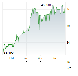 ESKOM Aktie Chart 1 Jahr