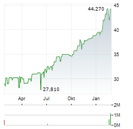 ESKOM Aktie Chart 1 Jahr