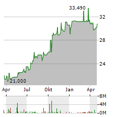 ESKOM HOLDINGS SOC LIMITED Jahres Chart