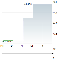 ESKOM Aktie 5-Tage-Chart