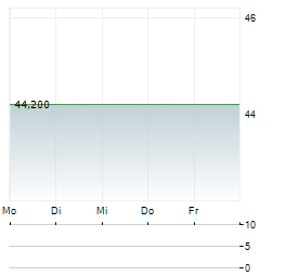 ESKOM Aktie 5-Tage-Chart