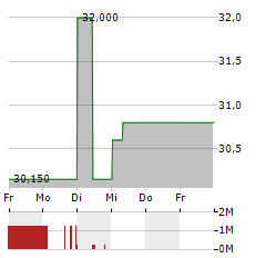 ESKOM Aktie 5-Tage-Chart