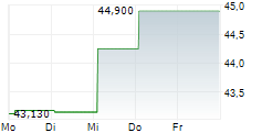 ESKOM HOLDINGS SOC LIMITED 5-Tage-Chart