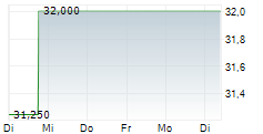 ESKOM HOLDINGS SOC LIMITED 5-Tage-Chart