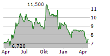 ESOTIQ & HENDERSON SA Chart 1 Jahr