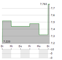 ESOTIQ & HENDERSON Aktie 5-Tage-Chart