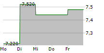 ESOTIQ & HENDERSON SA 5-Tage-Chart