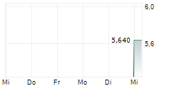 ESPE SPA 5-Tage-Chart