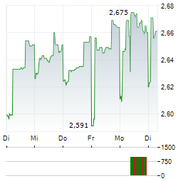 ESPERION Aktie 5-Tage-Chart