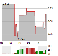 ESPERION Aktie 5-Tage-Chart