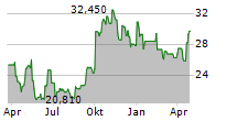 ESPEY MFG & ELECTRONICS CORP Chart 1 Jahr