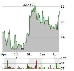 ESPEY MFG & ELECTRONICS Aktie Chart 1 Jahr