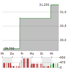 ESPEY MFG & ELECTRONICS Aktie 5-Tage-Chart