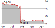 ESPG AG Chart 1 Jahr