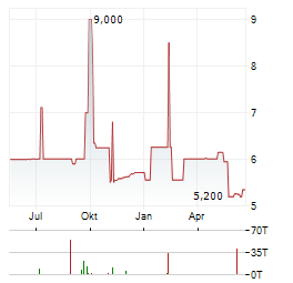 ESPG Aktie Chart 1 Jahr