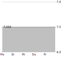 ESPG AG Chart 1 Jahr