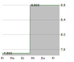 ESPG AG Chart 1 Jahr