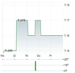 ESPG Aktie 5-Tage-Chart