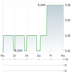 ESPG Aktie 5-Tage-Chart