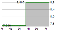 ESPG AG 5-Tage-Chart