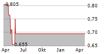 ESPORTS ENTERTAINMENT GROUP INC Chart 1 Jahr