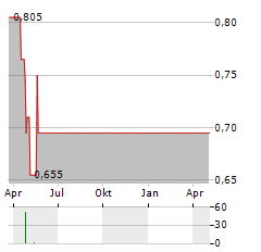 ESPORTS ENTERTAINMENT GROUP Aktie Chart 1 Jahr