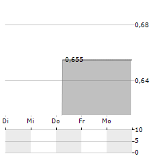 ESPORTS ENTERTAINMENT GROUP Aktie 5-Tage-Chart