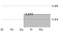 ESPORTS ENTERTAINMENT GROUP INC 5-Tage-Chart