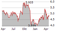 ESPRINET SPA Chart 1 Jahr