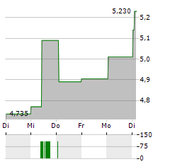 ESPRINET Aktie 5-Tage-Chart