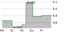 ESPRINET SPA 5-Tage-Chart