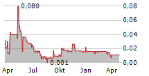 ESPRIT HOLDINGS LTD ADR Chart 1 Jahr