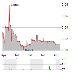 ESPRIT HOLDINGS LTD ADR Aktie Chart 1 Jahr