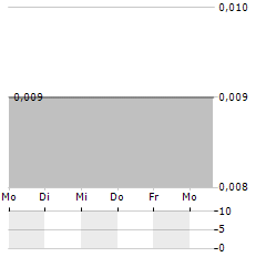 ESPRIT HOLDINGS LTD ADR Aktie 5-Tage-Chart